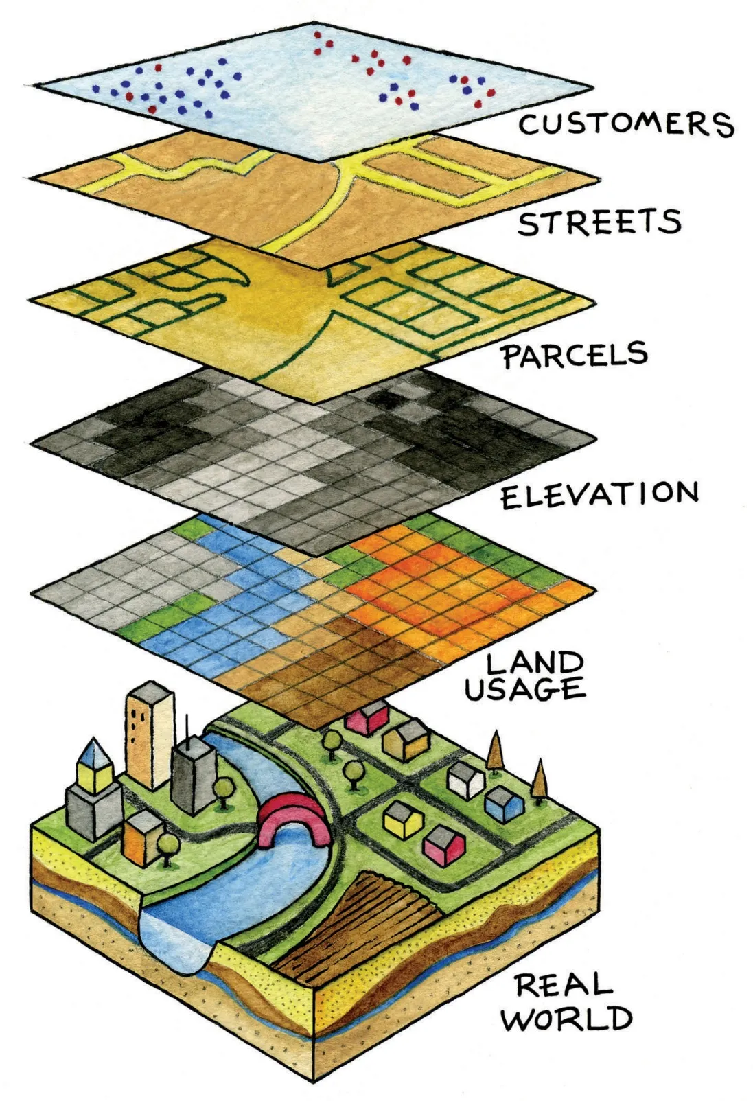 Image of different objects as layers in a GIS