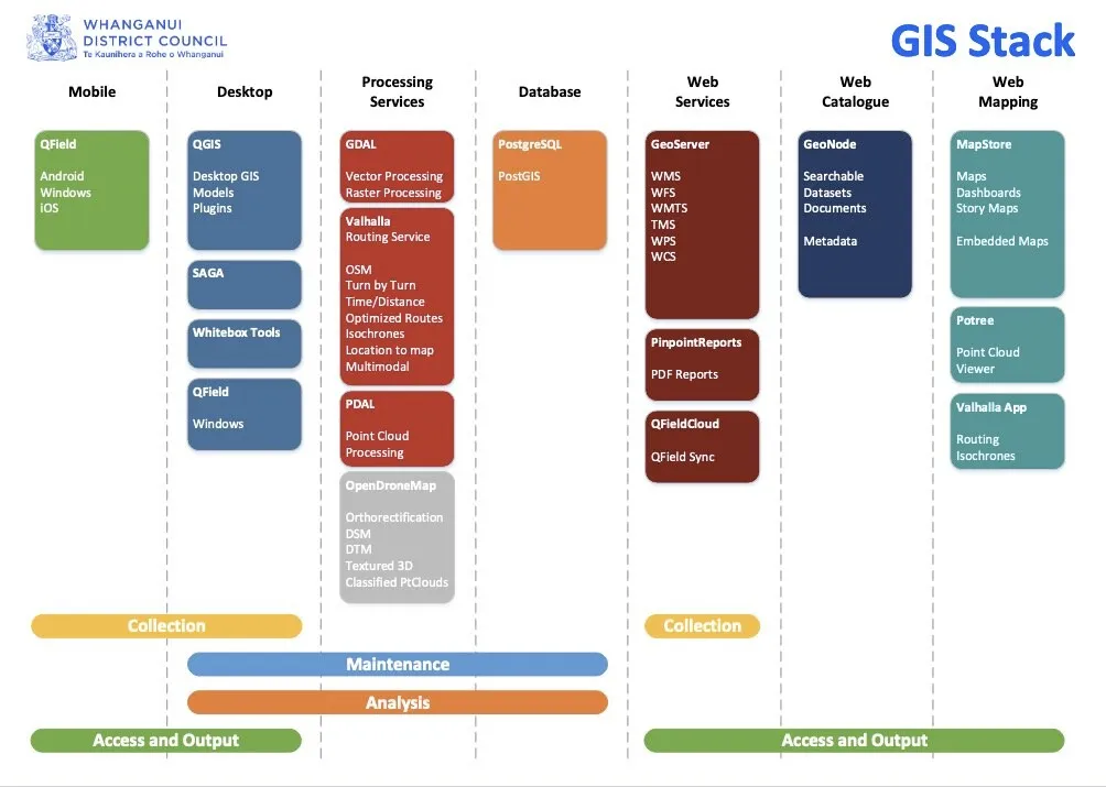 Whanganui District, NZ GIS stack composed of open source and FOSS4G applications