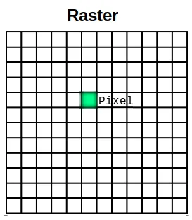 A raster consists of equal-sized pixels in rows and columns.