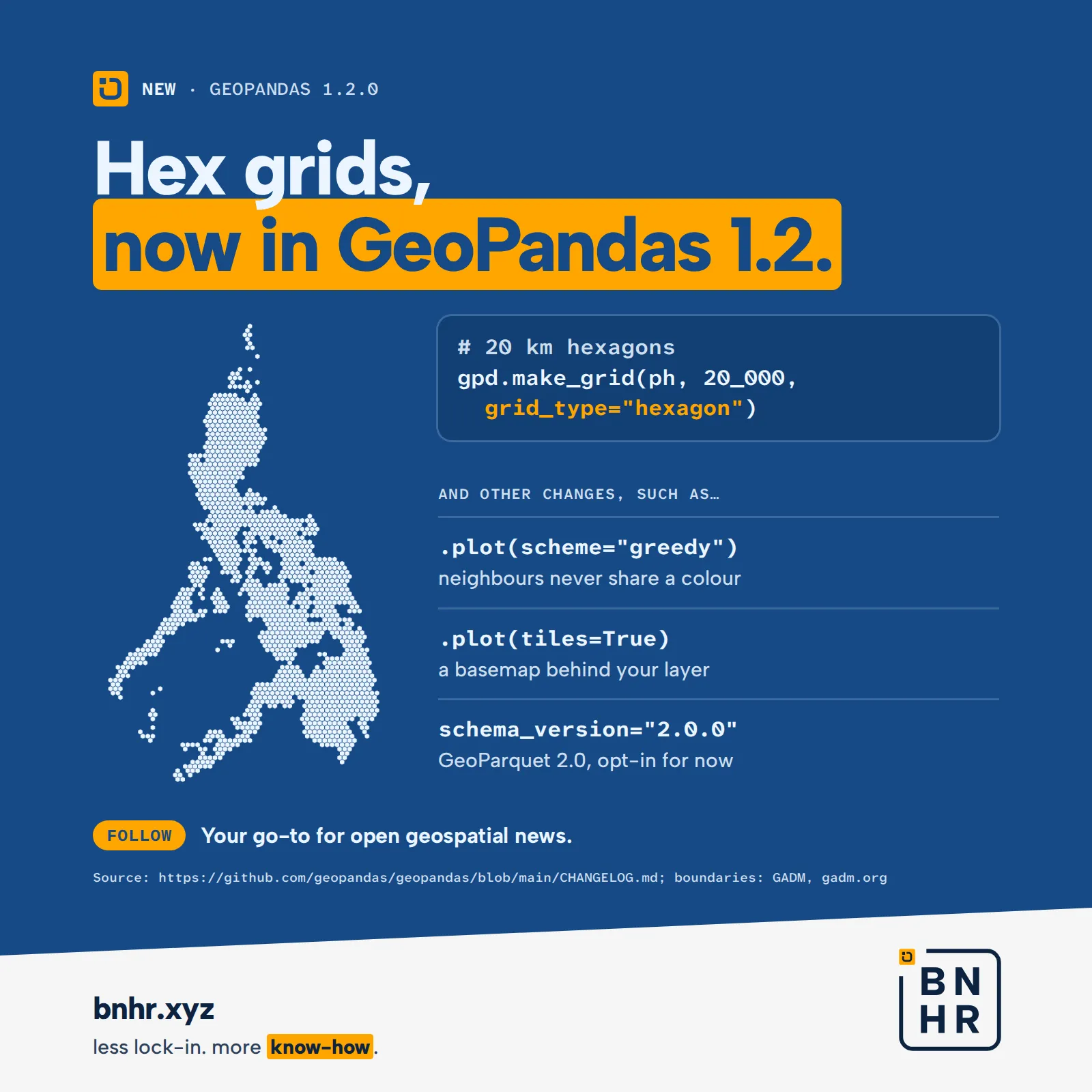 Blue graphic headlined “Hex grids, now in GeoPandas 1.2.” A map of the Philippines made of pale hexagons, 20 km across, with the seas between the islands left open. Beside it, the code gpd.make_grid(ph, 20_000, grid_type=“hexagon”) under the comment “20 km hexagons”, then “And other changes, such as…”: .plot(scheme=“greedy”), neighbours never share a colour; .plot(tiles=True), a basemap behind your layer; and schema_version=“2.0.0”, GeoParquet 2.0, opt-in for now. A follow line reads: Follow. Your go-to for open geospatial news. Source line credits the GeoPandas changelog and GADM. BNHR logo footer.