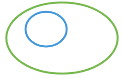 A green circle that contains a blue circle